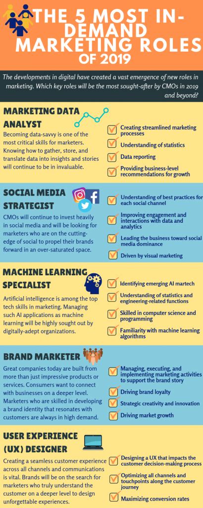 In-Demand Marketing Roles