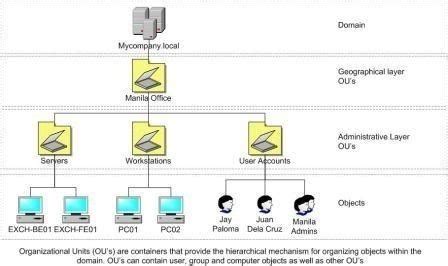 In-Depth Knowledge of Active Directory Concepts and Technologies