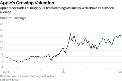 In-Depth Look at Apple's Current Stock Valuation