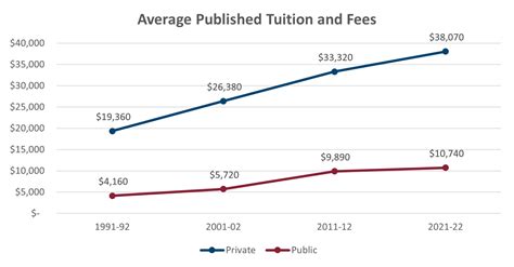 In-State Tuition (2022-2023)