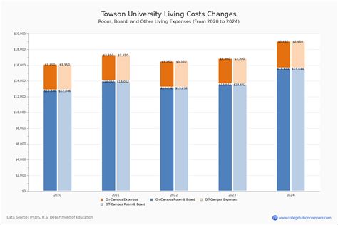 In-State Tuition Costs for Towson University