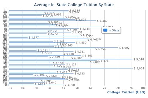 In-State Tuition Rates: