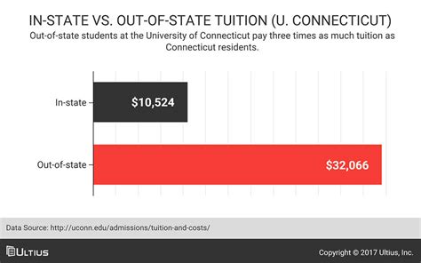 In-State vs Out-of-State Tuition Fees