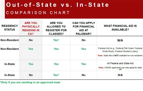 In-State vs. Out-of-State Residency: