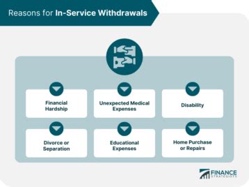 In-service withdrawals: