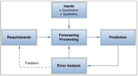 Inaccuracy and waste: