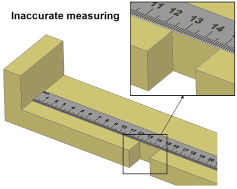 Inaccurate Measurements: