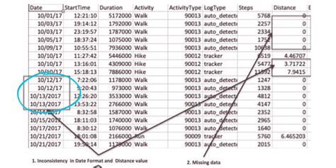 Inaccurate and Inconsistent Data: