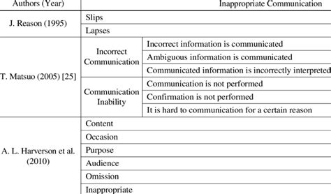 Inappropriate communication: