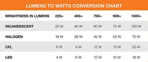 Incandescent Light Bulb To Led Conversion Chart