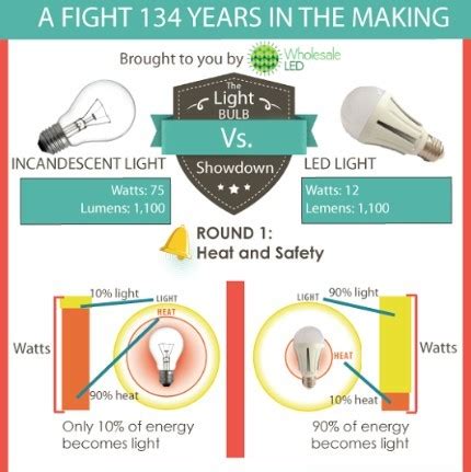 Incandescent Light Bulb vs. LED: The Ultimate 5,000-Hour Showdown