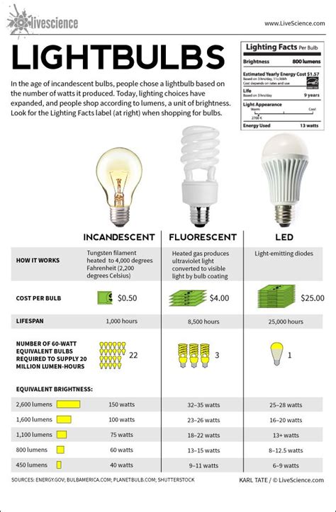 Incandescent Lights: