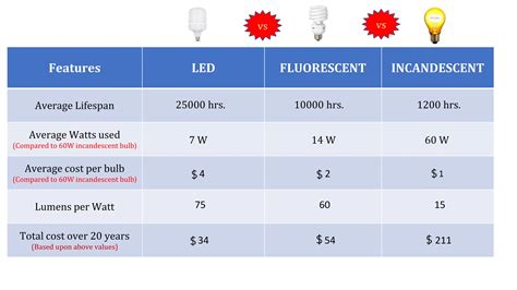 Incandescent vs LED: 10,000 Character Comparison for Energy Efficiency