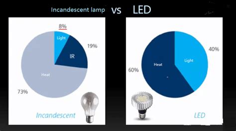 Incandescent vs LED: A Comprehensive Comparison