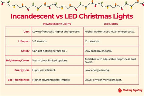 Incandescent vs LED Christmas Lights: 2023 Guide to Energy Efficiency