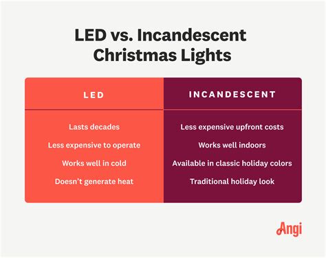 Incandescent vs. LED Christmas Lights: 10,000+ Lumens of Festive Insight