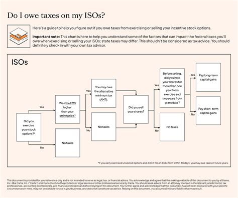 Incentive Stock Options (ISOs): A Comprehensive Guide to the Tax-Advantaged Way to Own Your Company