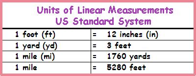 Inch: A Unit of Linear Measurement