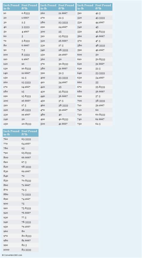 Inch Pound to Foot Pound Conversion Chart