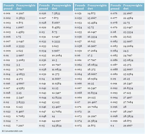 Inch Pounds to Foot Pounds Conversion Table: A Comprehensive Guide (2023)