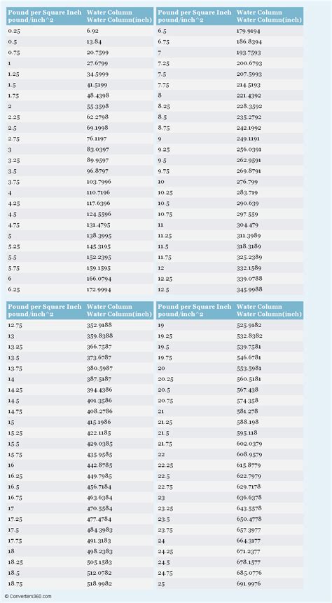 Inches Hg to Inches Water: A Comprehensive Guide for Accurate Conversion