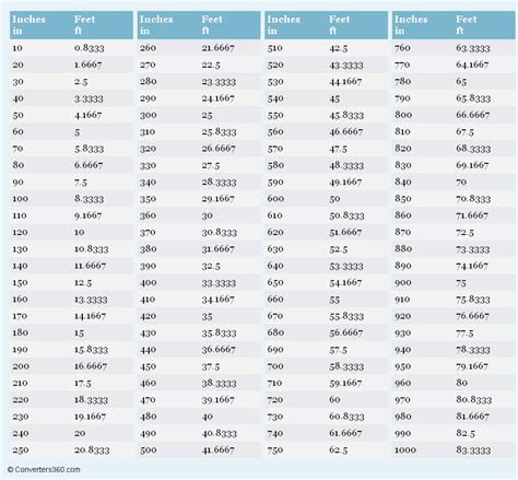 Inches Into Feet Chart