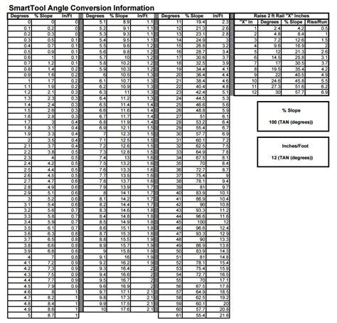 Inches To Degrees Chart