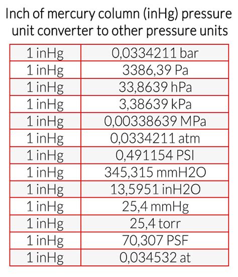 Inches of Mercury: A Comprehensive Guide