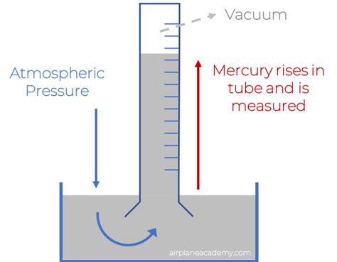 Inches of Mercury (inHg)