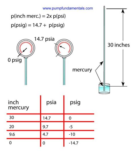 Inches of Mercury (inHg) to Inches of Water (inH2O): A Comprehensive Guide