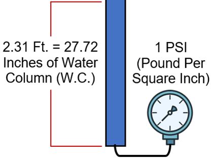 Inches of Water to PSIG: A Comprehensive Guide