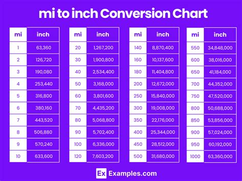 Inches to Miles Conversion Table