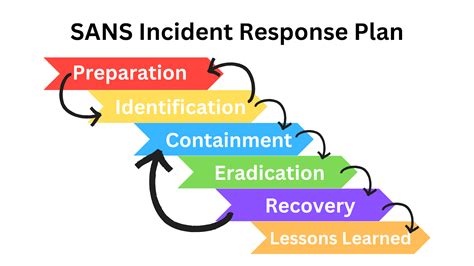 Incident Response Plan Template Sans