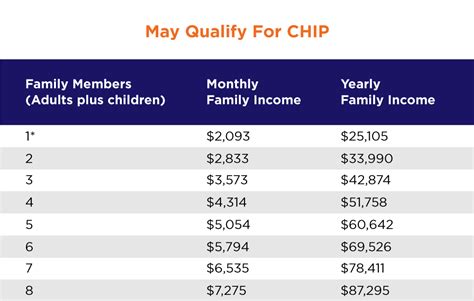 Income Guidelines for CHIP in PA