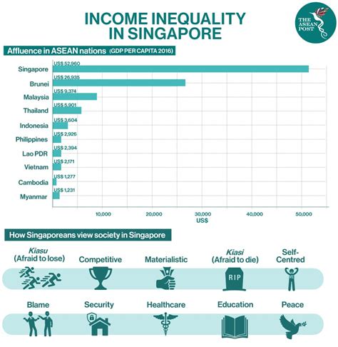 Income Inequality: A Tale of Two Singapores