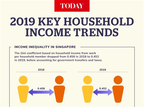 Income Inequality in Singapore: A Comprehensive Examination