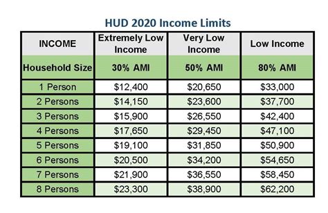 Income Restrictions: