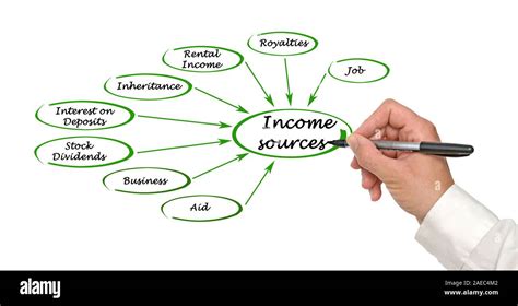 Income Source