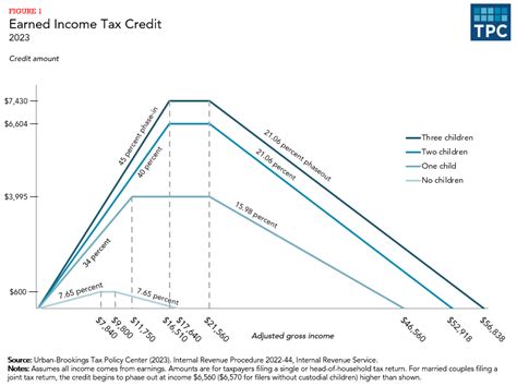 Income Tax Credit Chart