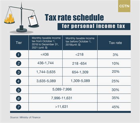 Income Tax Rates for Foreigners