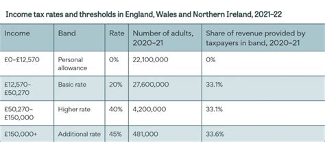 Income Threshold: