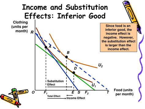 Income and Substitution Effects: Inferior Goods in 2025