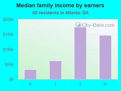 Income for Audio Tech in Georgia: $75K+ for Top Earners