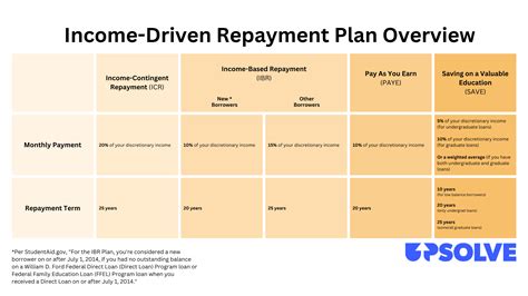 Screenshot of a hypothetical income-driven repayment plan calculator interface for 2025