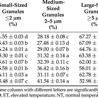 Inconsistent Granule Size: