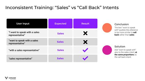 Inconsistent Training: