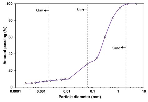 Inconsistent particle size: