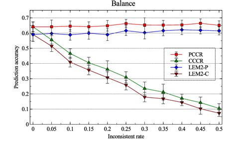 Inconsistent rates: