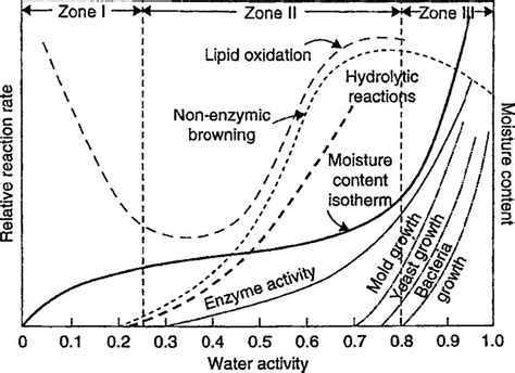 Incorrect moisture content: