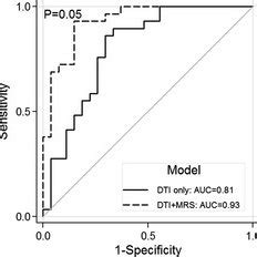 Increase Diagnostic Accuracy: